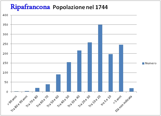 La popolazione per fasce d'et in Ripafrancone